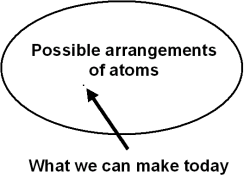 dot of what we can make today inside large ellipse of possible arrangements of atoms