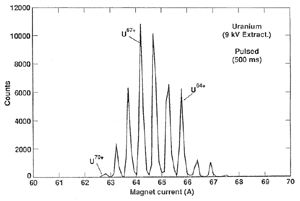 distribution of uranium ions